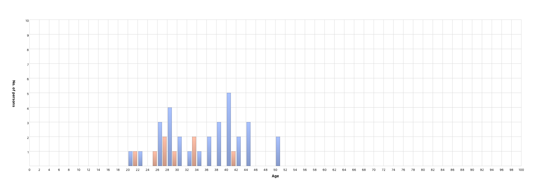 Parents’ age at children’s birth