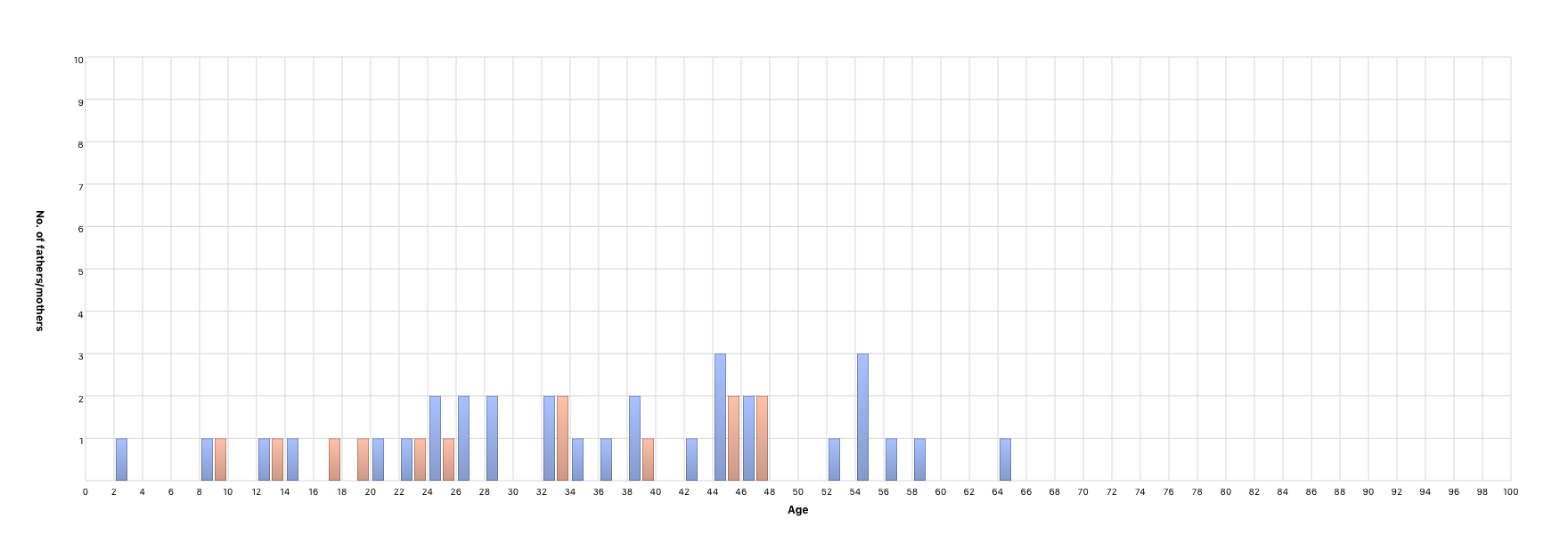 Children’s age at parents’ death