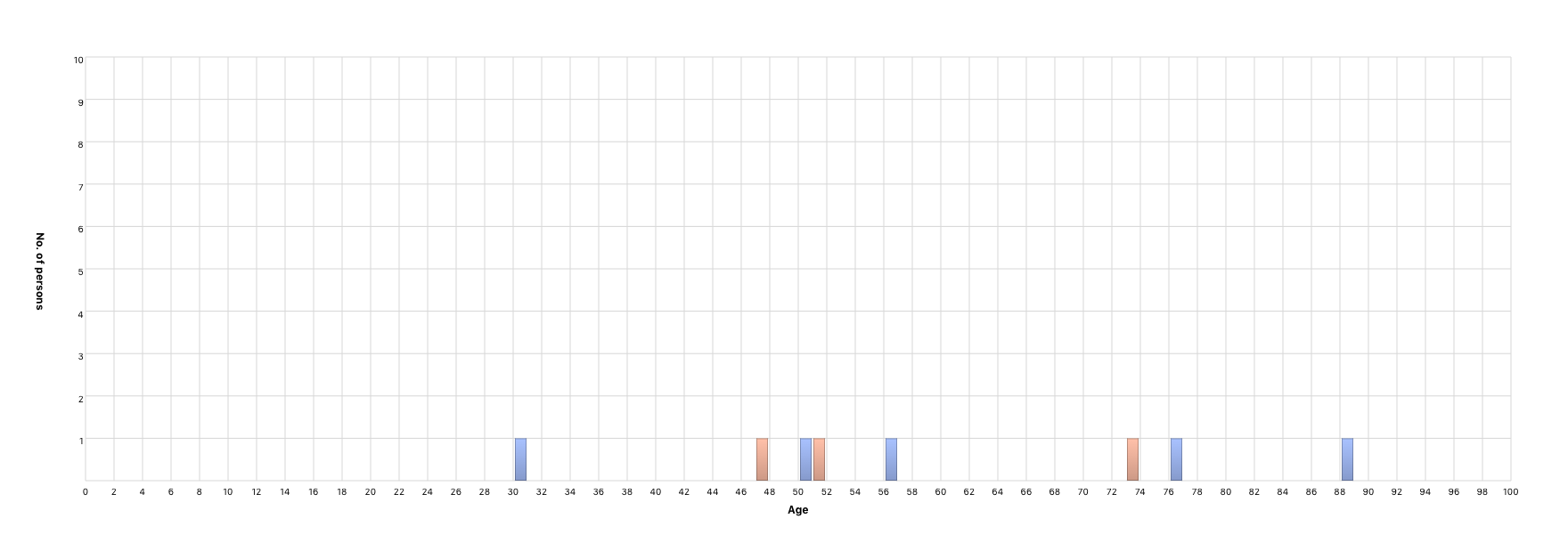 Person’s age at partner’s death