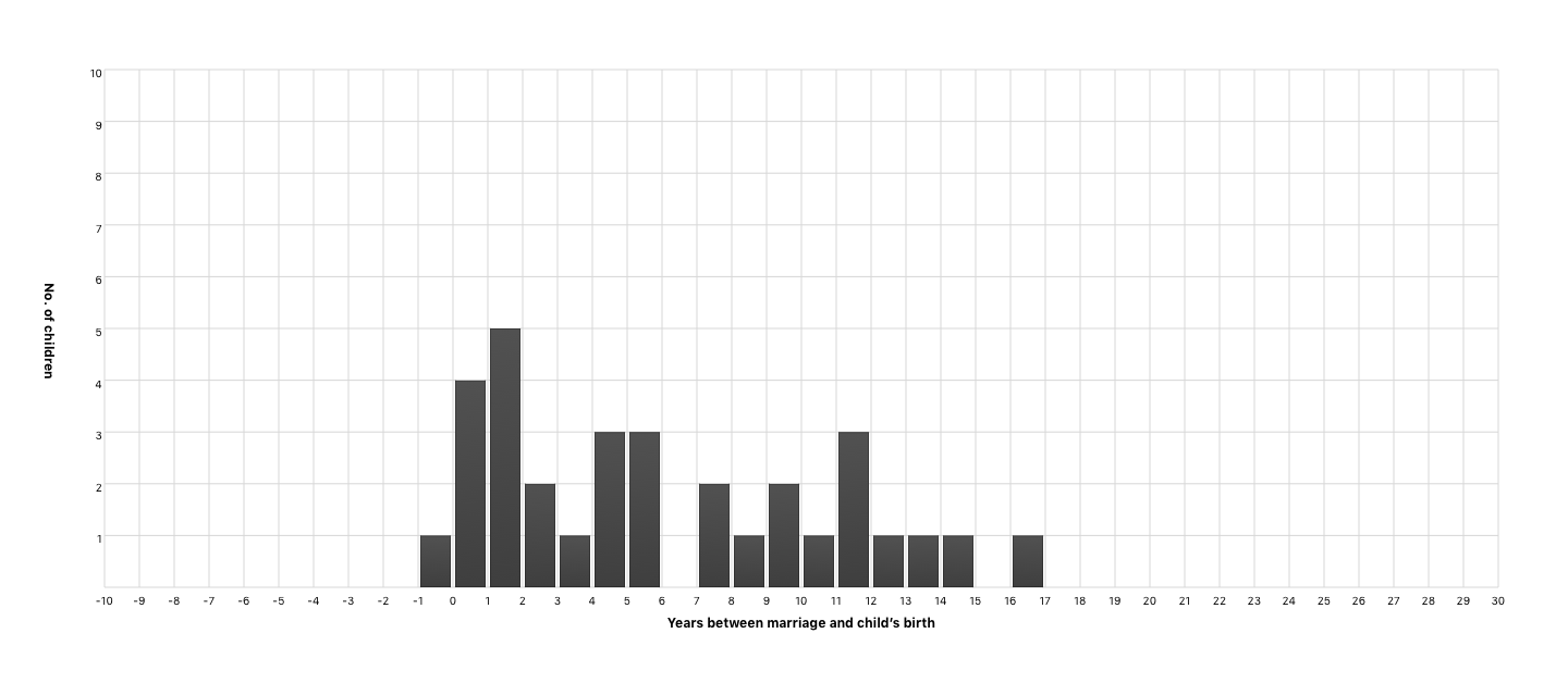 Years between marriage and child’s birth
